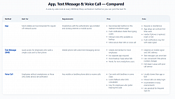 APp,Textmessage and voice call comparison
