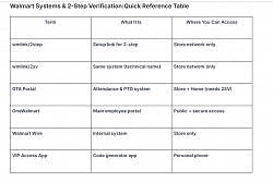walmart systems and 2 step verification quick reference Table